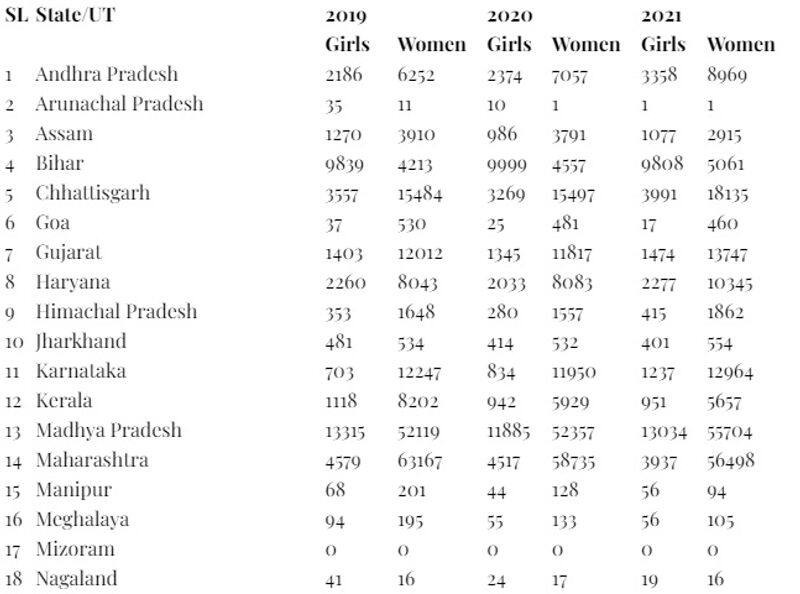 Ministry of Home Affairs says 13 lakhs girls are missing from India in 3 years 