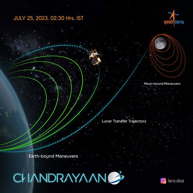 Chandrayaan 3 leaves Earth heads towards the Moon next step on August 5 gcw