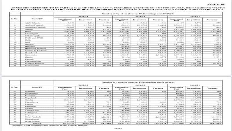 How many teacher posts are unfilled in Tamil Nadu union govt answer