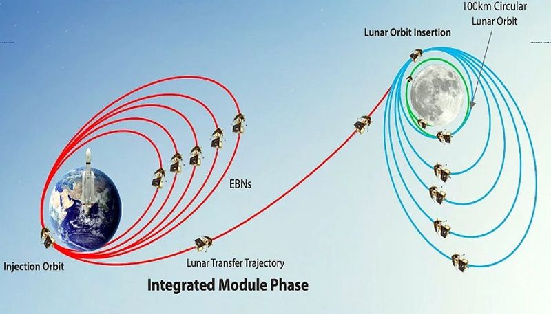 Lunar Transfer trajectory Moon orbit is not caught then Chandrayaan will return to Earth in 10 days san