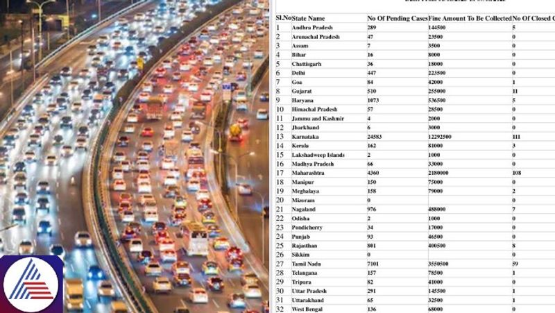 Karnataka tops number of e-challans issued for traffic violations in August vkp