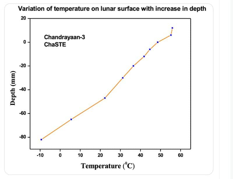 chandrayaan 3 Chandras Surface Thermo  physical Experiment vvk