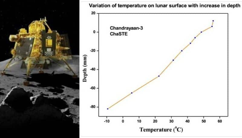 Isro Chandrayaan3 probe shows Temperature difference between moons surface and 10 cm below san