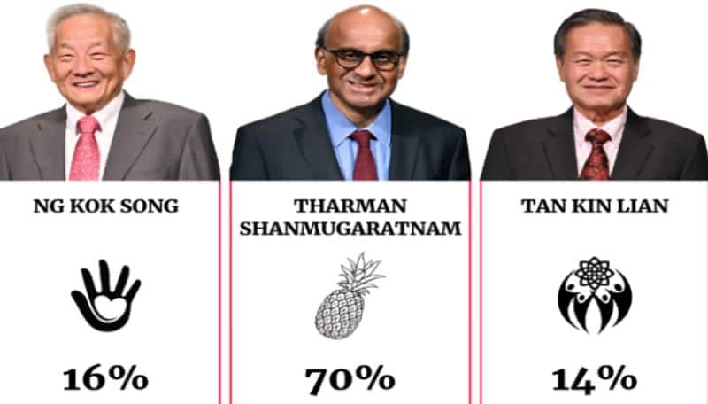 Singapore President Election Tamil Origin Tharman Shanmugaratnam leads with 70 percent votes ans