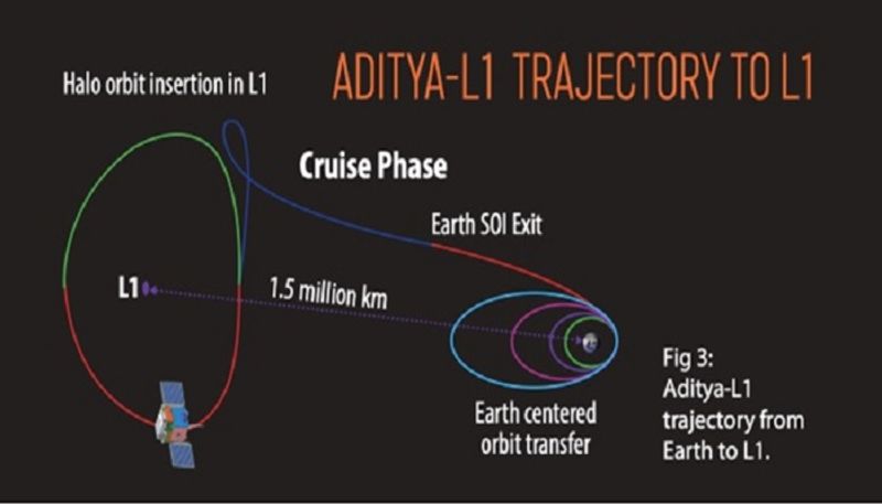 Isro says Aditya L1 stays Earth bound orbits for 16 days san