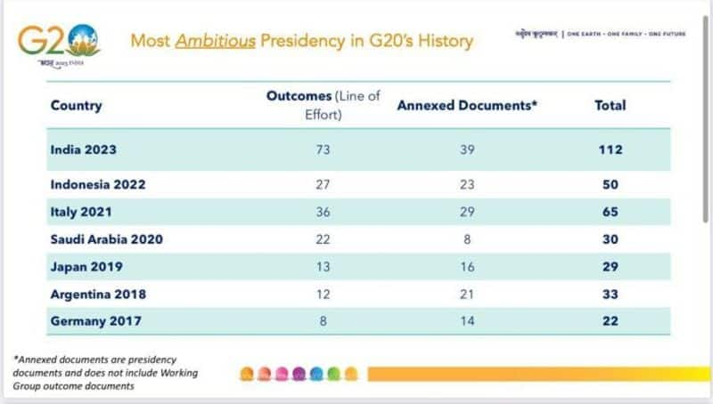 Outcomes of G20 India: Chennai High-Level Principles for Blue Ocean Economy sgb