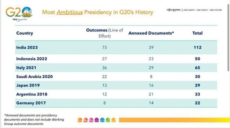 G20 Summit: Why India's presidency has been historic in many ways