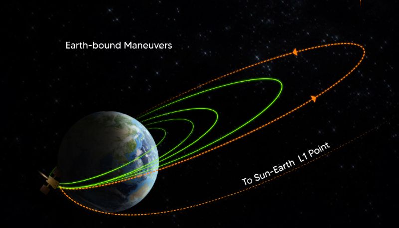 Aditya L-One will bid farewell to Earth tomorrow morning, started its exploration during the journey to the Sun