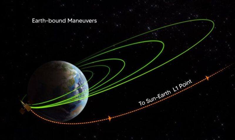 ISRO Aditya-L1 mission performs TL1I manoeuvre, on track to reach Sun-Earth L1 point