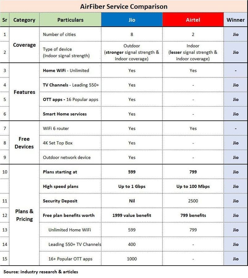 Jio Air Fiber launched in major cities; Ultra high speed services without cable-sak