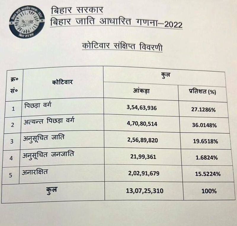 Bihar government releases caste-based survey report