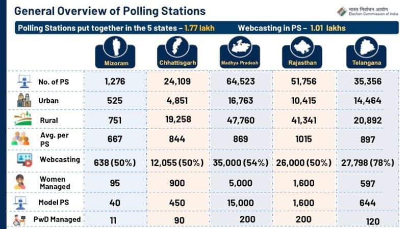 telangana assembly election 2023 schedule released 35356 Polling stations 148 check posts ksm