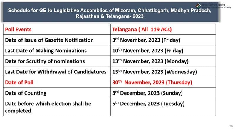 CEC has released election schedule of five states, telangana election date - bsb