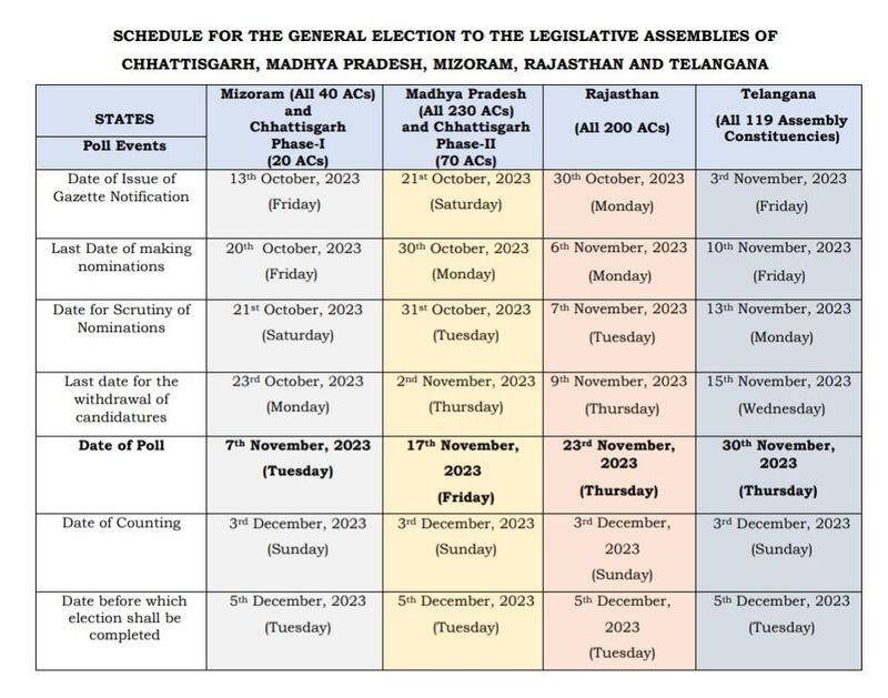 Election Commission announce poll schedule for Madhya Pradesh Chhattisgarh Rajasthan Telangana and Mizoram san