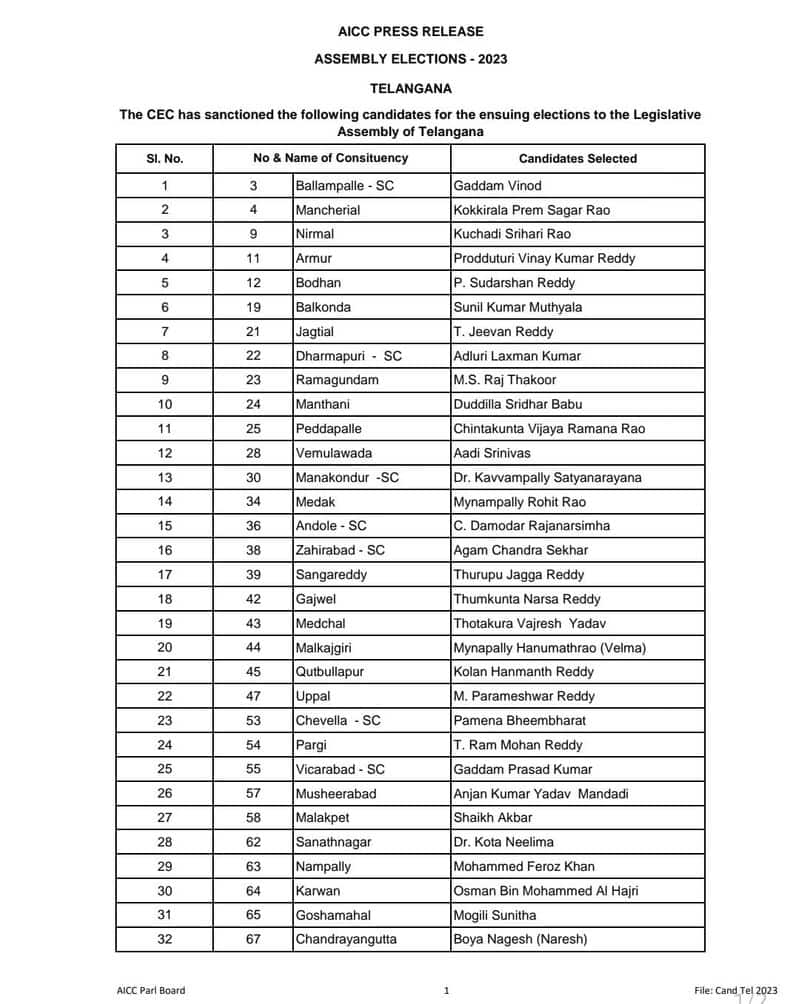 Telangana assembly Elections 2023: Congress  releases first list of candidates  lns