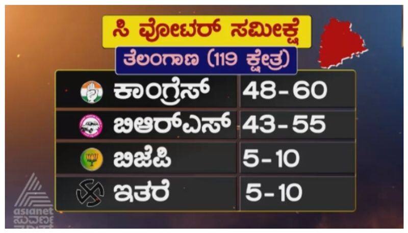 Congress got majority in C voter survey nbn