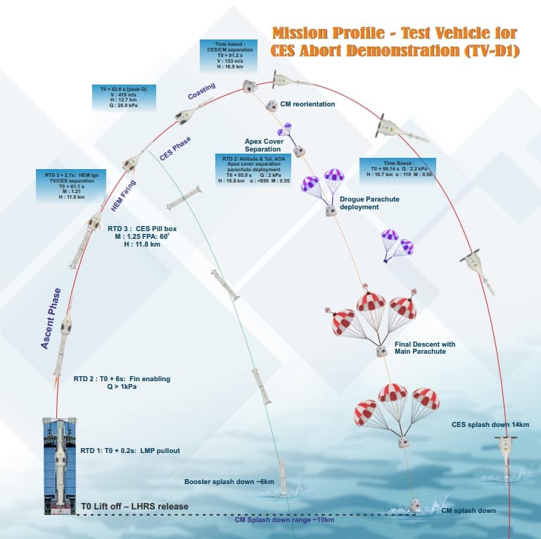 Mission Gaganyaan: TV-D1 Test Flight: The lift-off is rescheduled at 08:30 Hrs due to bad weather sgb