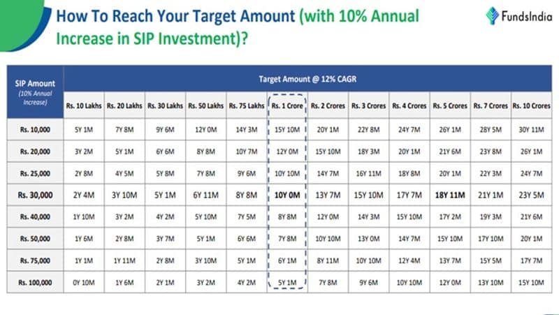 How to earn Rs 10 crore in SIP investment with annual increase of 10 percent smp