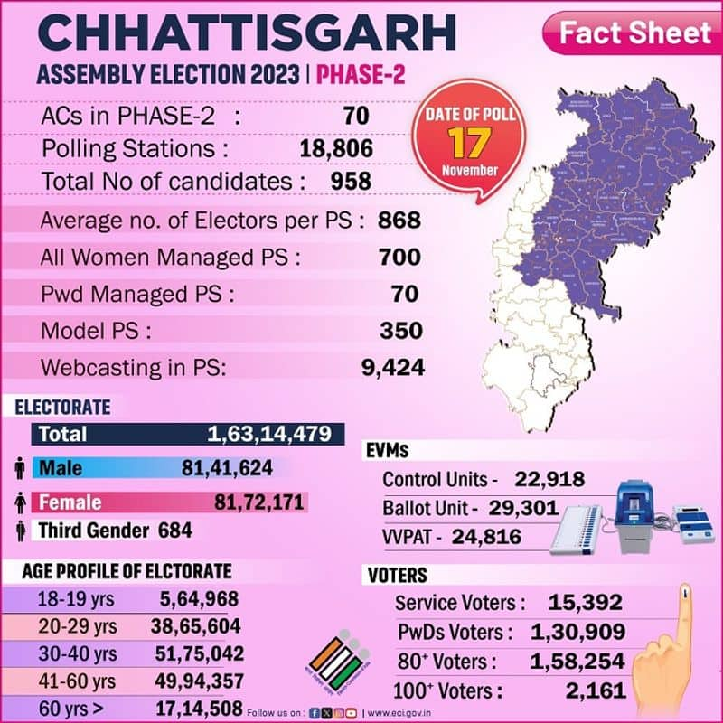 Chhattisgarh Election 2023 Phase 2 5 7 Voter Turnout Recorded Till 9