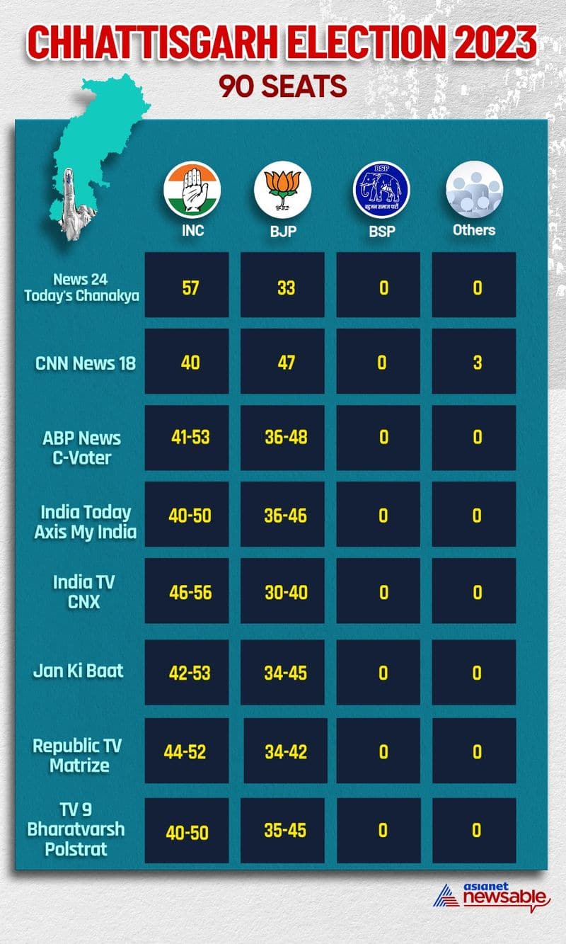 Chhattisgarh Election 2023 Exit Polls Congress BJP Bhupesh Baghel  Amit Jogi gcw