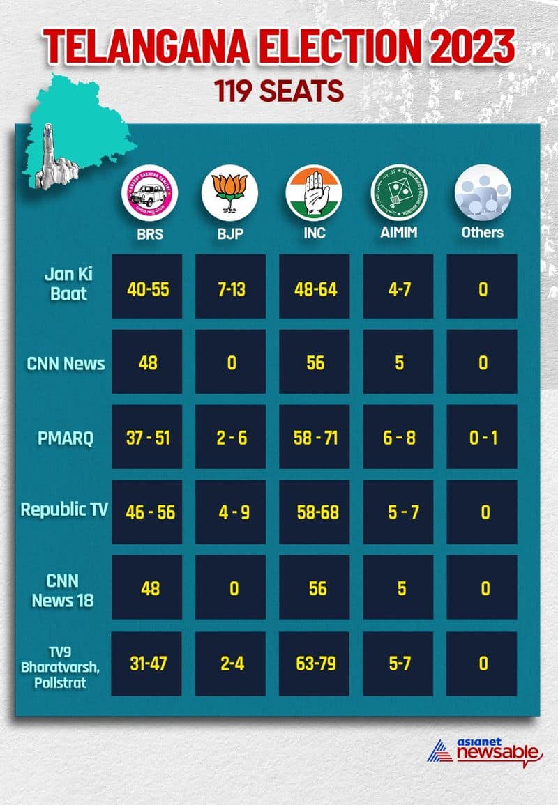 Telangana Election Exit Poll 2023: K Chandrashekar Rao BRS Congress and BJP AJR