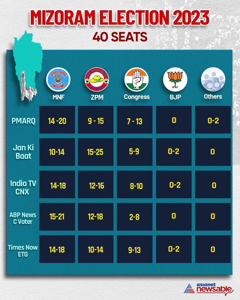 Mizoram Election Results 2023: Counting for 40 Seats Begins - bsb