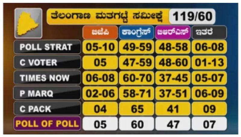 Exit Polls syas congress will come power in telangana nbn