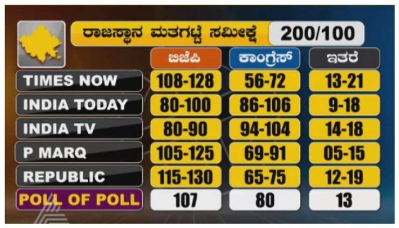 exit Polls says bjp will come power in Rajasthan nbn