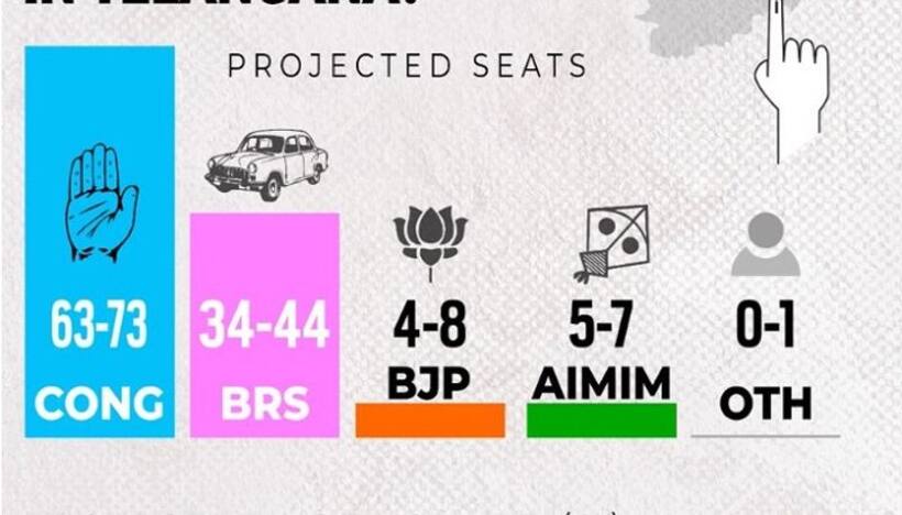 2018లో ఇండియా టుడే యాక్సిస్ మై ఇండియా ఎగ్జిట్ పోల్స్ ఏం చెప్పాయి ? అంచనాలు నిజమయ్యాయా ? 