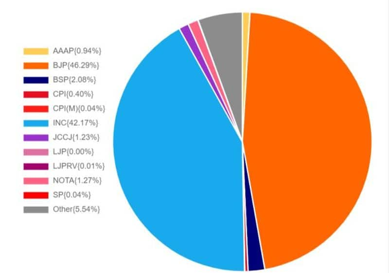 Election Results 2023: Hindi heartland votes for BJP, Congress sees rejection in Rajasthan, MP, Chhattisgarh