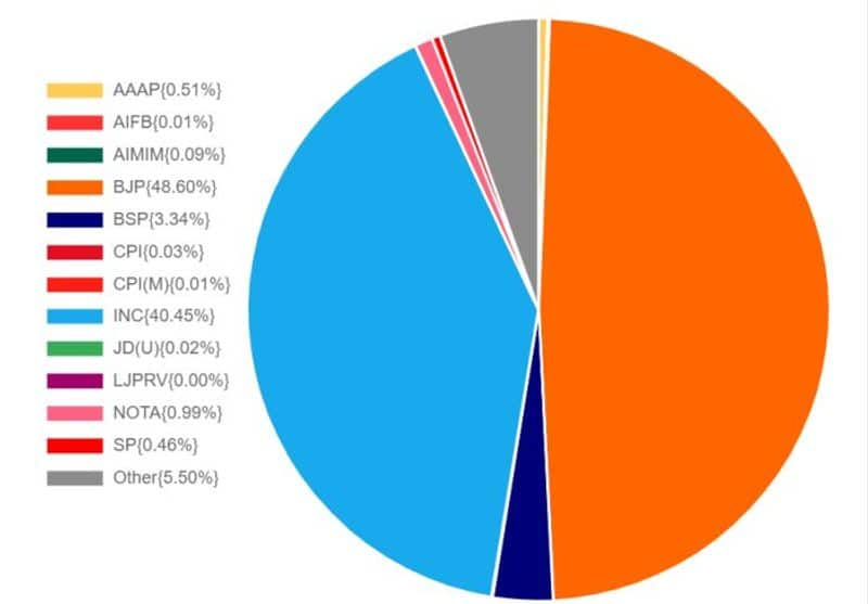 Election Results 2023: Hindi heartland votes for BJP, Congress sees rejection in Rajasthan, MP, Chhattisgarh