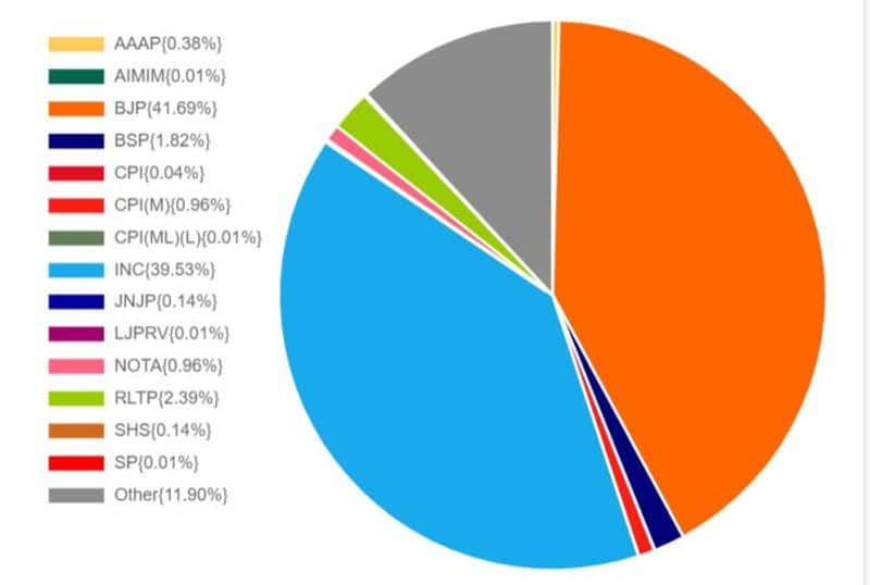 Election Results 2023: Hindi heartland votes for BJP, Congress sees rejection in Rajasthan, MP, Chhattisgarh