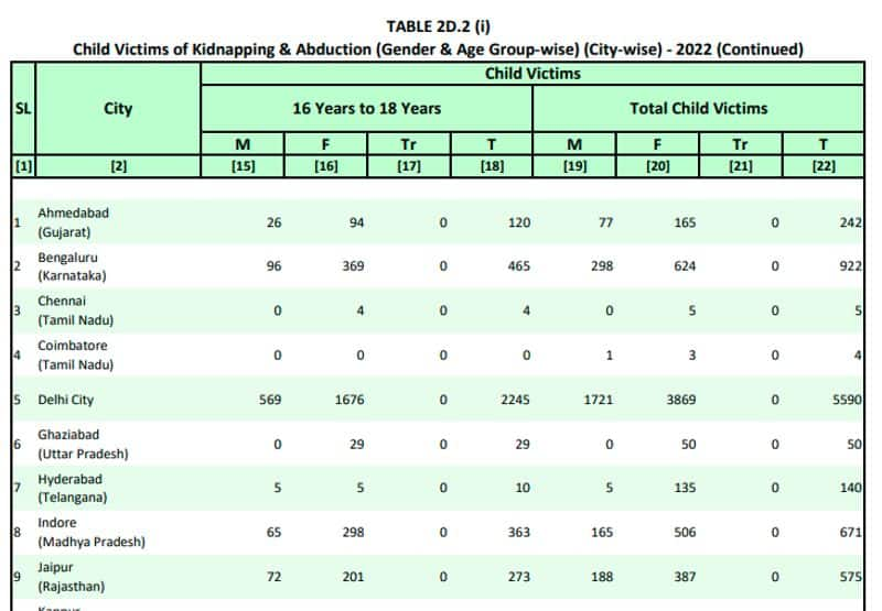 NCRB Report Bengaluru in Third Place metropolitan Cities Reported The Highest Number of Child Kidnappings in India san