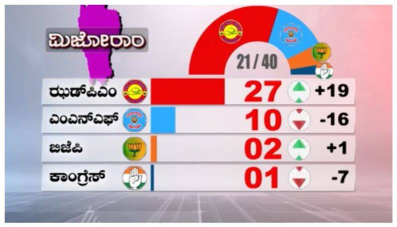 Mizoram CM Zoramthanga Loses in election nbn