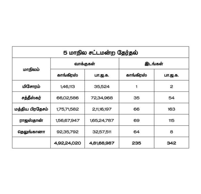 How Congress lost despite getting more votes? ks alagiri tvk