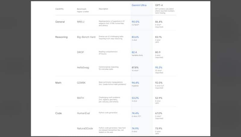 Google Gemini beats OpenAI ChatGPT 4 on THESE benchmarks gcw