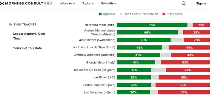 PM Narendra Modi tops list of most popular global leaders with 76% rating-rag