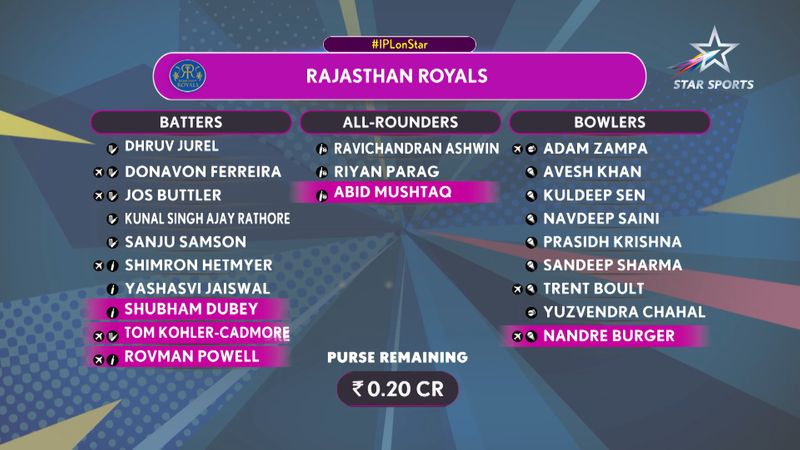 RR squad IPL 2024 Rajasthan Royals full list of players after auction Krj