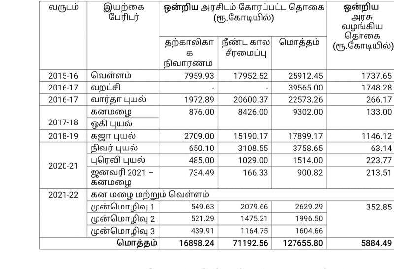 What is the relief given by the central government to Tamil Nadu affected by natural disasters KAK