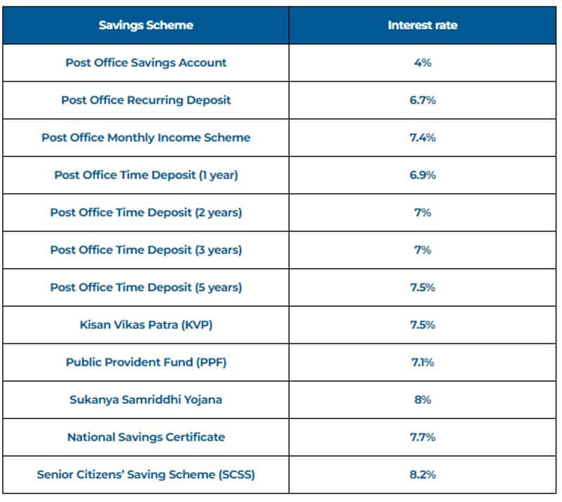 Govt may hike PPF NSC interest rates today Small savings schemes for Jan March 2024 quarter san