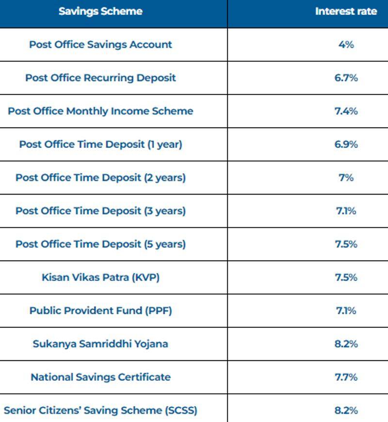 Small savings scheme Central Government hikes interest rate on Sukanya Samriddhi Scheme and 3 year time deposit san