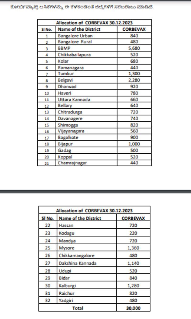 India government has released 30000 Corbevax vaccine to Karnataka state sat