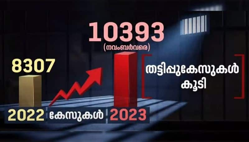 number of criminal cases in kerala increased nbu