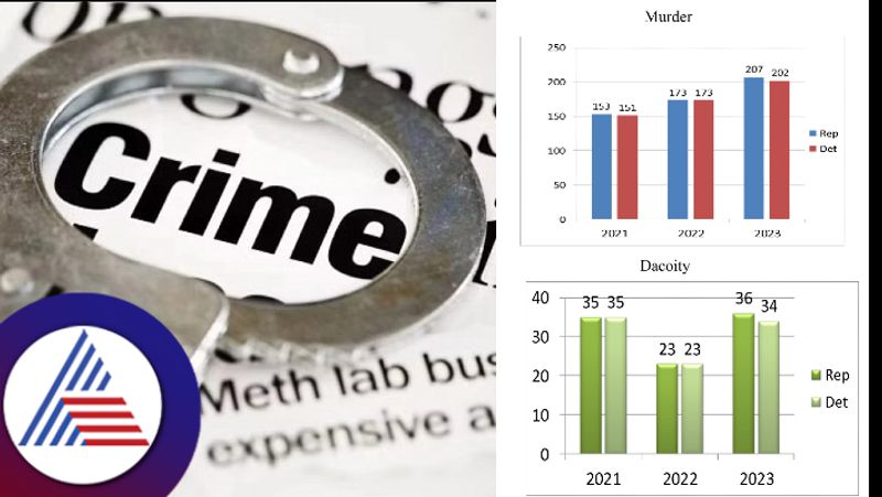 Bengaluru grapples with surge in crime rates in 2023, highest in two years vkp