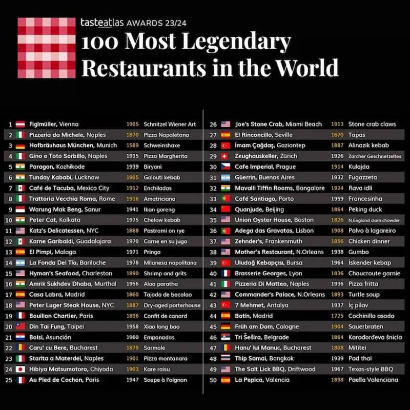 Three Indian restaurants among the world top 10 legendary ones, Paragon Kozhikode top in India list here asd