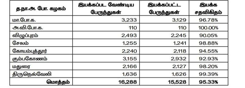 The strike of transport workers in Tamil Nadu ended in failure KAK