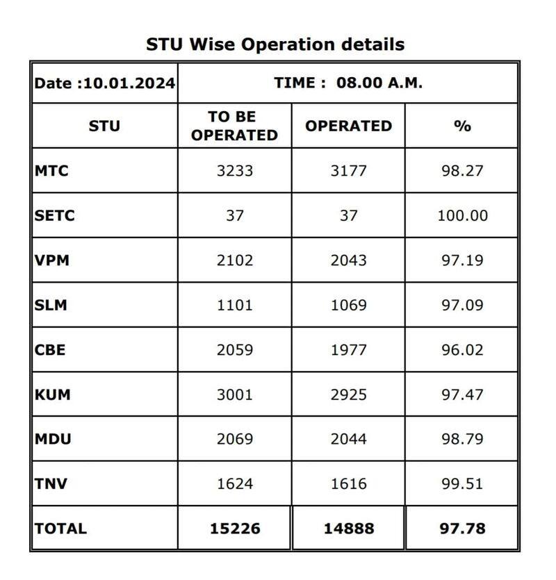 The Transport Department has announced that 97% of buses are running across Tamil Nadu KAK