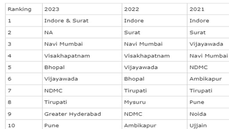 Swachh Survekshan Indore bags top spot as cleanest city for 7th time smp