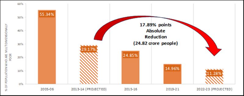 24.82 crore Indians escape Multidimensional Poverty in last 9 years sgb