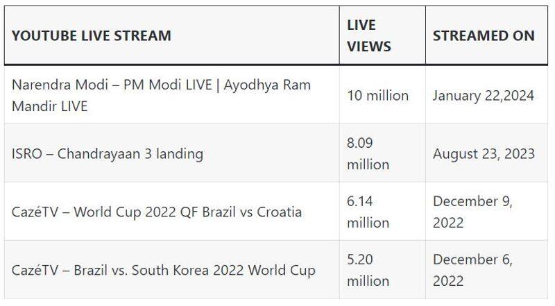 Ayodhya Ram Mandir Pran Pratishtha sets record for YouTube views this is the Most viewed livestream ever akb